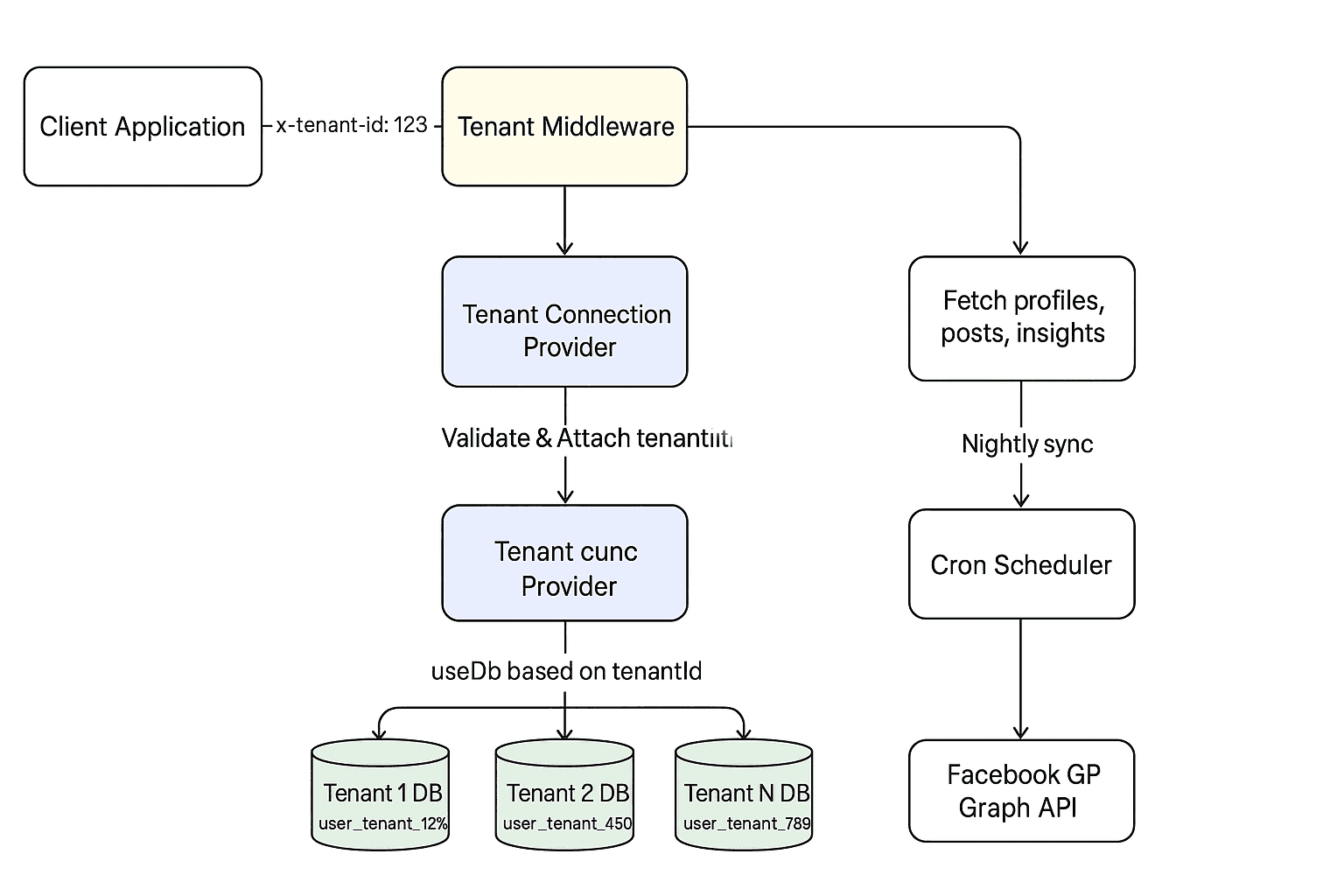 diagram Sync Flow Architecture
