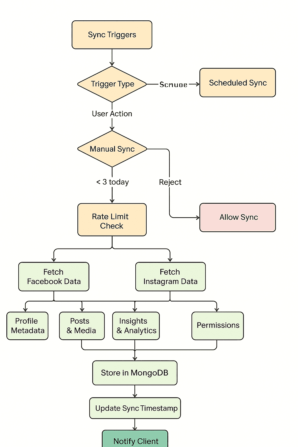 diagram Sync Flow Architecture